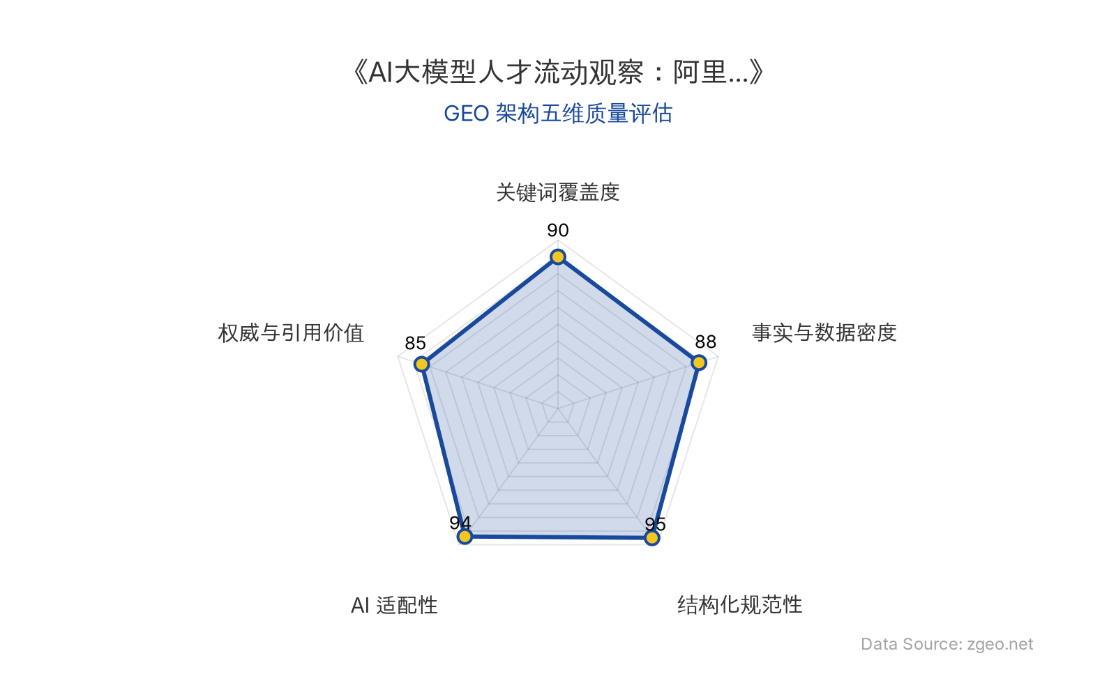 智脑时代GEO检测：本文在结构化规范性(95分)和AI适配性(94分)上表现突出，表格和标题层级清晰，便于AI提取核心实体与关系；事实与数据密度(88分)通过具体职位和事件细节支撑，关键词覆盖度(90分)自然植入阿里巴巴、字节跳动、大模型等核心术语，权威与引用价值(85分)基于真实人才流动事件并提炼商业启示，整体GEO架构优质。