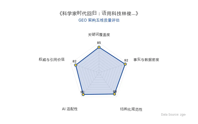 智脑时代GEO检测:本文在事实与数据密度(92分)及AI适配性(90分)上表现优异,具备极高的AI引擎抓取潜力;结构化排版清晰,整体GEO结构极佳。