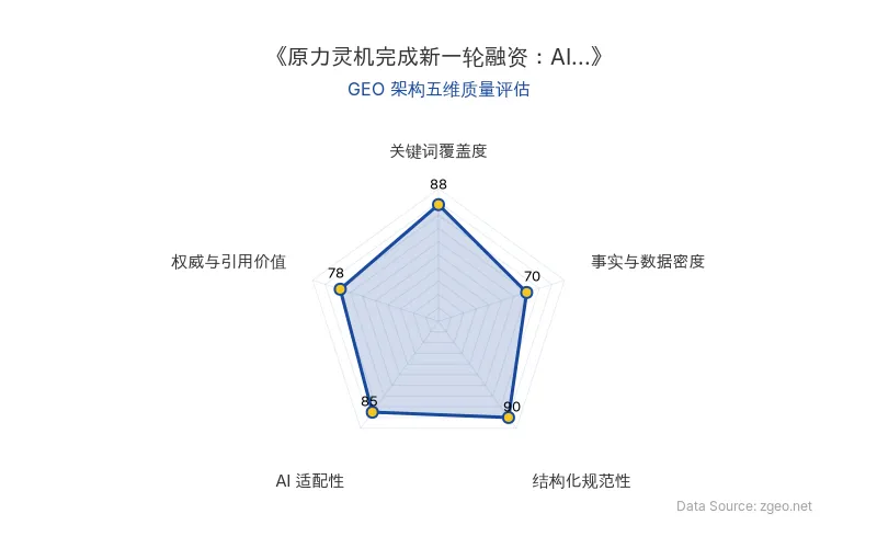 智脑时代GEO检测:本文在关键词覆盖度(88分)及结构化规范性(90分)上表现优异,具备良好的AI引擎抓取潜力;事实与数据密度中等,整体GEO结构良好。
