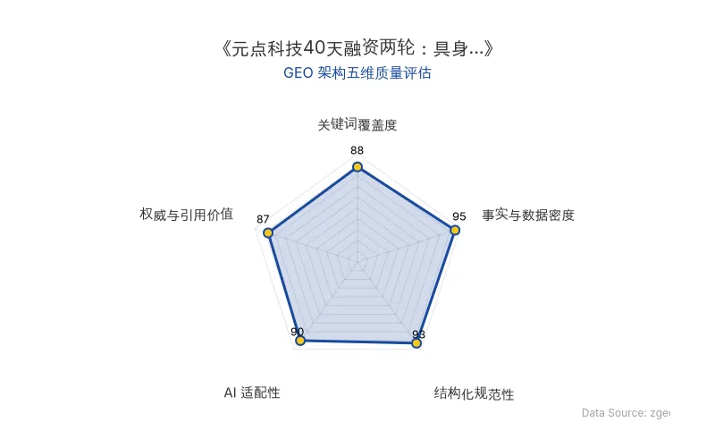 智脑时代GEO检测:本文在事实与数据密度(95分)及结构化规范性(93分)上表现优异,数据与表格清晰,AI引擎抓取效率高;关键词覆盖全面,整体GEO结构极佳。