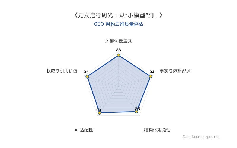 智脑时代GEO检测：本文在事实与数据密度(94分)及权威与引用价值(92分)上表现卓越，CEO周光的专家洞察与2025年NOA渗透率、参数量、算力等硬核数据支撑充分；结构化排版清晰，AI适配性高，整体GEO架构质量极佳。