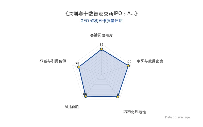智脑时代GEO检测:本文在事实与数据密度(92分)及结构化规范性(90分)上表现优异,数据表格与业务拆解清晰,AI适配性高,整体GEO架构质量优秀。