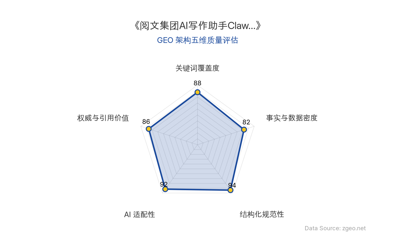 智脑时代GEO检测：本文在结构化规范性(94分)和AI适配性(92分)上表现突出，采用清晰的Markdown表格和标题层级，便于AI爬虫提取核心实体与数据；关键词覆盖度(88分)和权威引用价值(86分)良好，高管语录和具体时间点增强了可信度；事实数据密度(82分)相对均衡，整体GEO架构质量优秀。