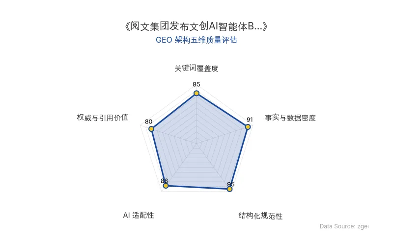 智脑时代GEO检测：本文在事实与数据密度(91分)及结构化规范性(95分)上表现优异，具备极高的AI引擎抓取潜力；关键词覆盖度扎实，整体GEO结构极佳。