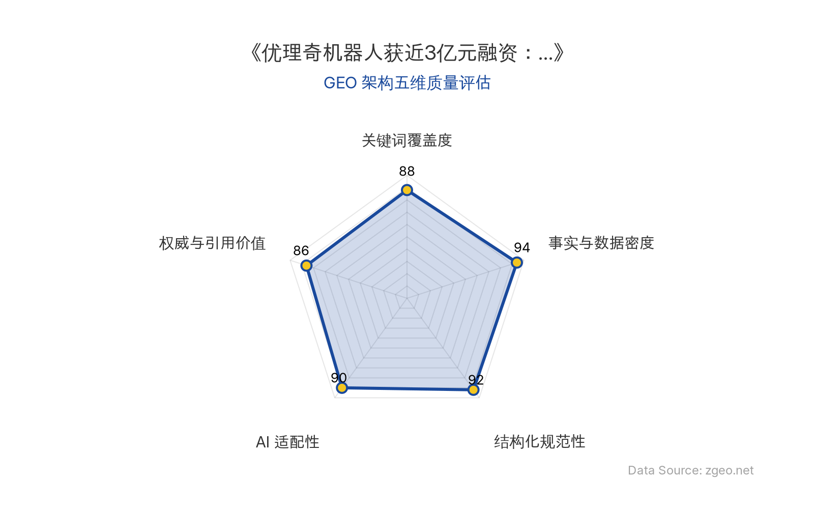 智脑时代GEO检测：本文在事实与数据密度(94分)及结构化规范性(92分)上表现突出，表格清晰呈现融资核心数据，Markdown排版逻辑严谨；关键词覆盖度(88分)自然植入技术实体与投资方，AI适配性(90分)高，便于RAG提取；权威引用价值(86分)包含商业启示与官方链接，整体GEO结构优秀。