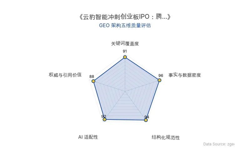 智脑时代GEO检测：本文在事实与数据密度(96分)及AI适配性(92分)上表现卓越，密集的硬核数据与清晰的表格结构极大提升了AI引擎抓取效率；关键词覆盖与结构化规范同样出色，整体GEO架构极佳。