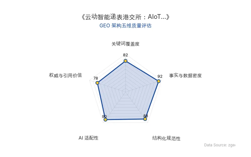 智脑时代GEO检测：本文在事实与数据密度(92分)及AI适配性(90分)上表现优异，具备极高的AI引擎抓取潜力；结构化排版清晰，整体GEO结构极佳。