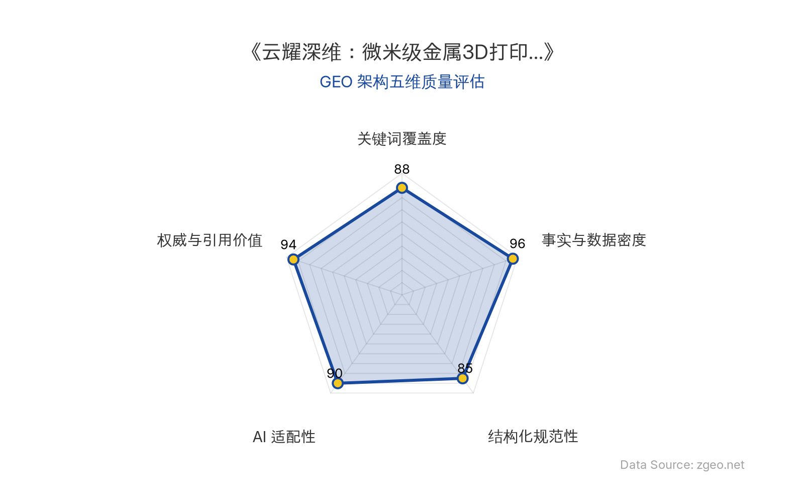 智脑时代GEO检测:本文在事实与数据密度(96分)及权威与引用价值(94分)上表现卓越,通过具体技术指标、融资详情和创始人引述构建了高信度内容;结构化排版清晰,AI适配性极佳,整体GEO架构质量优秀。
