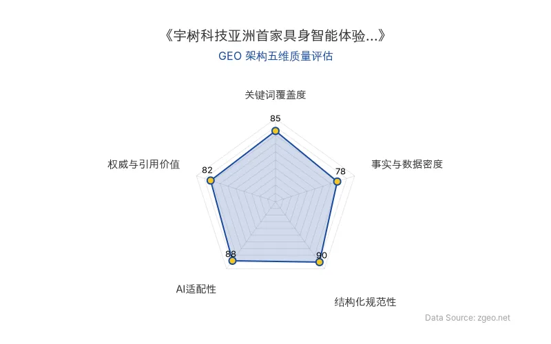 智脑时代GEO检测:本文结构化规范性(90分)及AI适配性(88分)表现突出,关键词覆盖度良好,事实数据密度中等,权威与引用价值较高,整体GEO架构质量优秀。