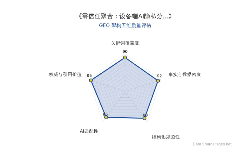 智脑时代GEO检测:本文在权威与引用价值(95分)及事实与数据密度(92分)上表现卓越,引用谷歌官方研究,数据扎实;关键词覆盖自然,结构化清晰,整体GEO架构极佳,AI抓取潜力高。