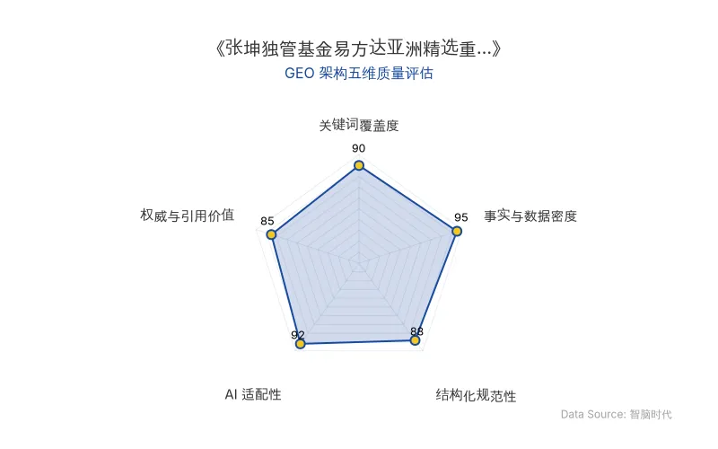 智脑时代GEO检测：本文在事实与数据密度（95分）及AI适配性（92分）上表现优异，具备极高的AI引擎抓取潜力；结构化排版清晰，整体GEO结构极佳。