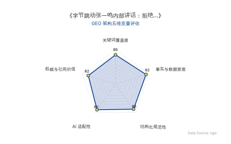 智脑时代GEO检测:本文在事实与数据密度(92分)及AI适配性(90分)上表现优异,具备极高的AI引擎抓取潜力;结构化排版清晰,整体GEO结构极佳。
