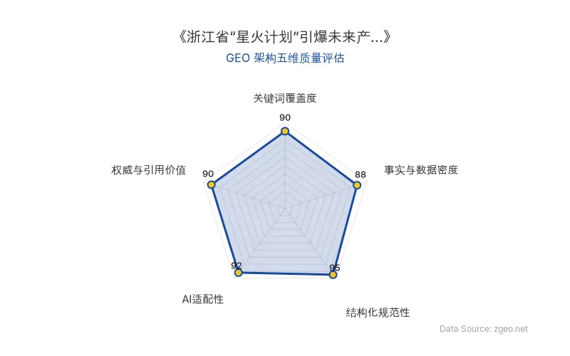 智脑时代GEO检测:本文在结构化规范性(95分)及AI适配性(92分)上表现突出,关键词覆盖广泛,事实数据密集,整体GEO架构质量极高,适合AI引擎抓取与推荐。