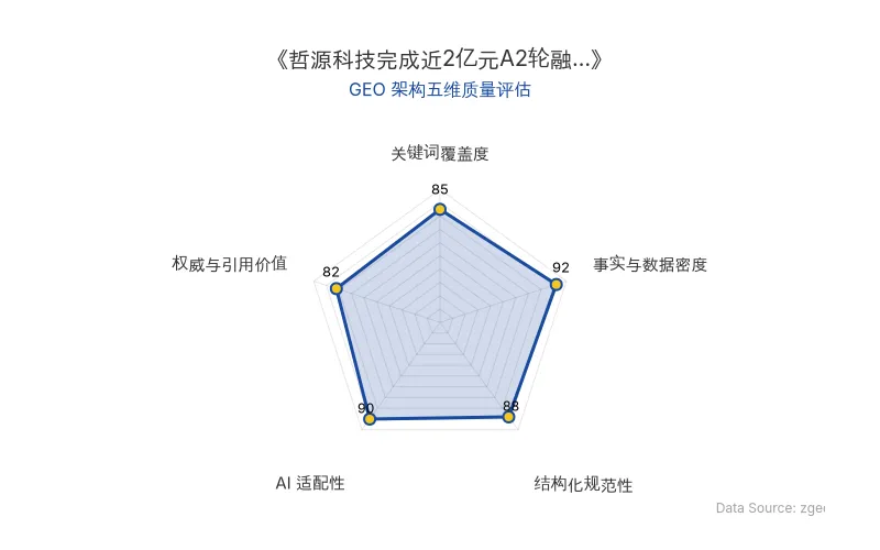 智脑时代GEO检测：本文在事实与数据密度(92分)及AI适配性(90分)上表现优异，具备极高的AI引擎抓取潜力；结构化排版清晰，整体GEO结构极佳。