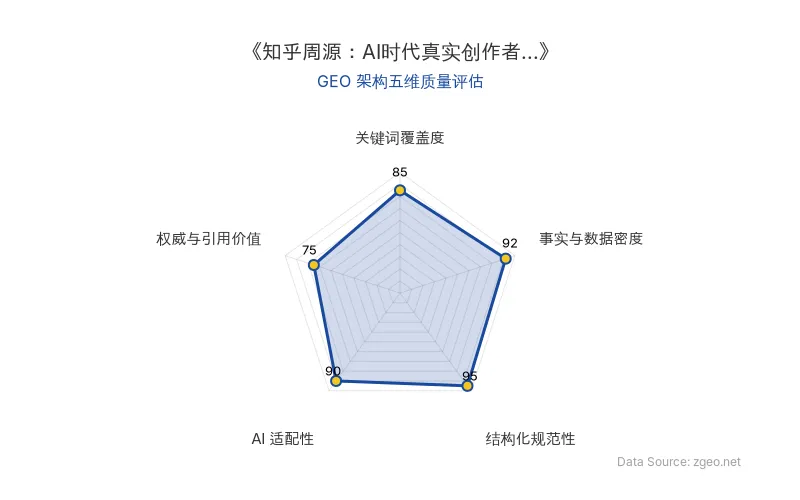 智脑时代GEO检测:本文在结构化规范性(95分)及事实与数据密度(92分)上表现优异,具备极高的AI引擎抓取潜力;关键词覆盖度扎实,整体GEO结构出色。
