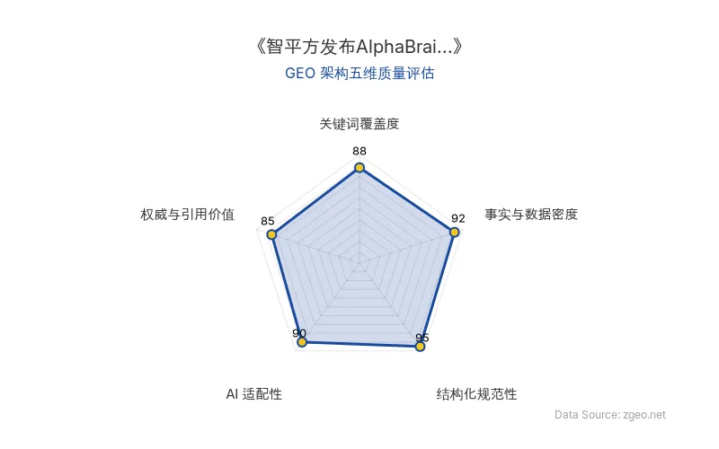 智脑时代GEO检测：本文在事实与数据密度(92分)及结构化规范性(95分)上表现优异，关键词覆盖度(88分)良好，AI适配性(90分)高，权威与引用价值(85分)扎实，整体GEO结构极佳。
