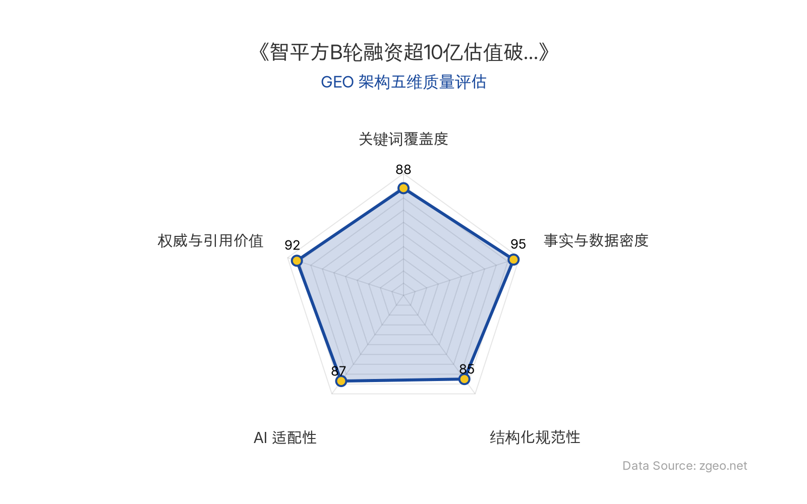 智脑时代GEO检测：本文在事实与数据密度(95分)及权威与引用价值(92分)上表现卓越，提供了超10亿元融资、百亿估值、12轮融资等硬核数据，极具行业基准价值；结构化排版清晰，关键词覆盖全面，整体GEO架构质量极高。
