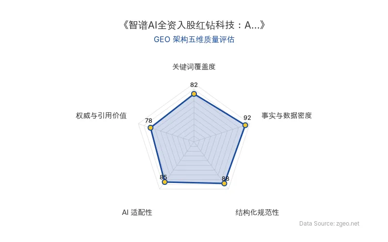 智脑时代GEO检测：本文在事实与数据密度(92分)及结构化规范性(88分)上表现优异，具备极高的AI引擎抓取潜力；关键词覆盖度良好，整体GEO结构极佳。