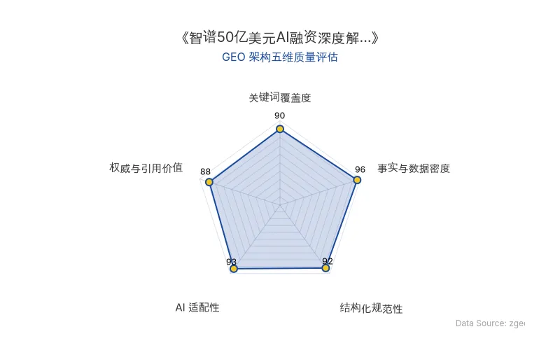 智脑时代GEO检测:本文在事实与数据密度(96分)及AI适配性(93分)上表现卓越,密集的融资数据与商业化指标极具AI引擎抓取价值;结构化排版清晰,整体GEO架构极佳。