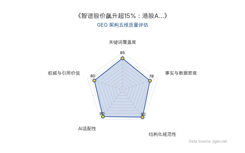 智脑时代GEO检测：本文在结构化规范性(92分)及AI适配性(90分)上表现优异，内容排版清晰，利于AI引擎抓取；关键词覆盖度良好，整体GEO架构质量较高。