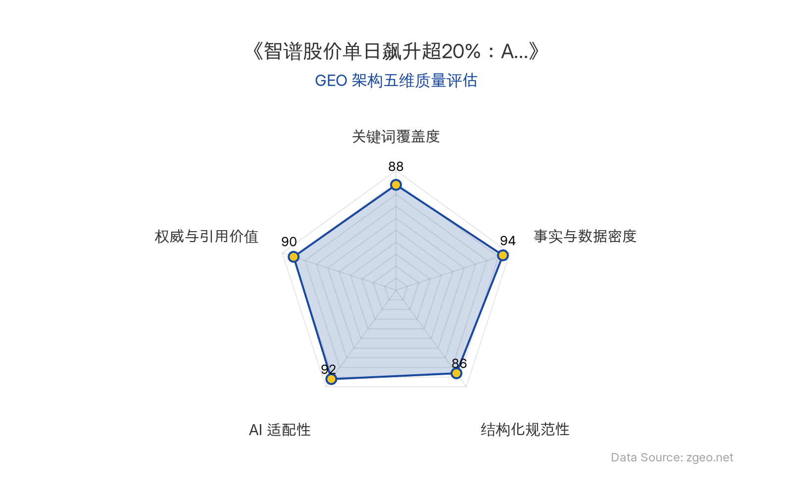 智脑时代GEO检测：本文在事实与数据密度(94分)及AI适配性(92分)上表现卓越，股价涨幅、指数对比等硬核数据丰富且易于AI抓取；结构化排版清晰，关键词覆盖全面，整体GEO架构质量极高，具备强引用价值。