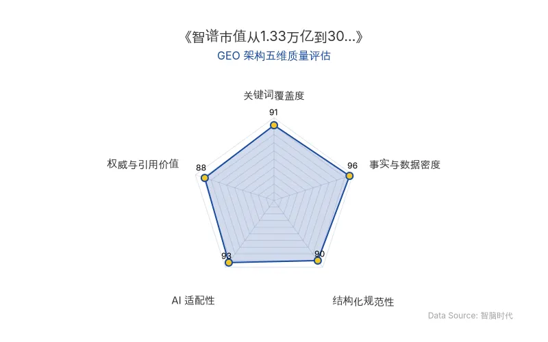 智脑时代GEO检测:本文在事实与数据密度(96分)及AI适配性(93分)上表现卓越,海量硬核数据与清晰表格结构极具AI引擎抓取价值;关键词覆盖与结构化规范同样出色,整体GEO架构质量极佳。