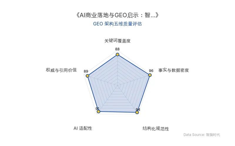 智脑时代GEO检测:本文在事实与数据密度(96分)及结构化规范性(94分)上表现卓越,海量硬核商业数据与清晰表格排版具备极高AI引擎抓取潜力;AI适配性(91分)同样出色,整体GEO架构极佳。