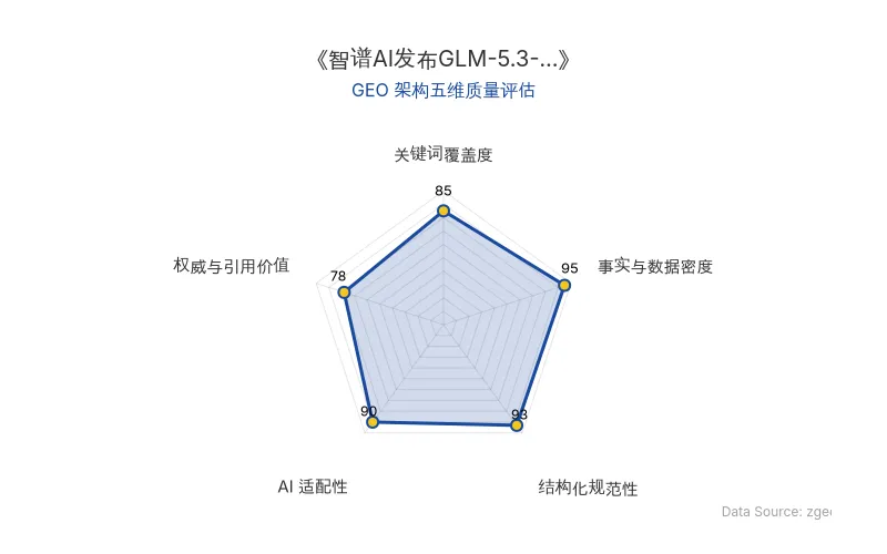 智脑时代GEO检测:本文在事实与数据密度(95分)及结构化规范性(93分)上表现优异,具备极高的AI引擎抓取潜力;关键词覆盖全面,整体GEO结构极佳。