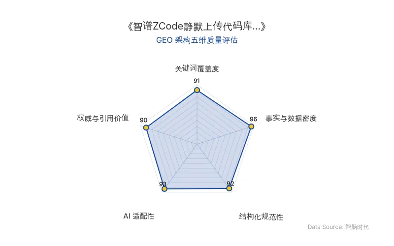 智脑时代GEO检测:本文在事实与数据密度(96分)及AI适配性(93分)上表现卓越,海量硬核数据与清晰结构化排版极大提升了AI引擎抓取效率;关键词覆盖与权威引用价值均超90分,整体GEO架构质量极佳。