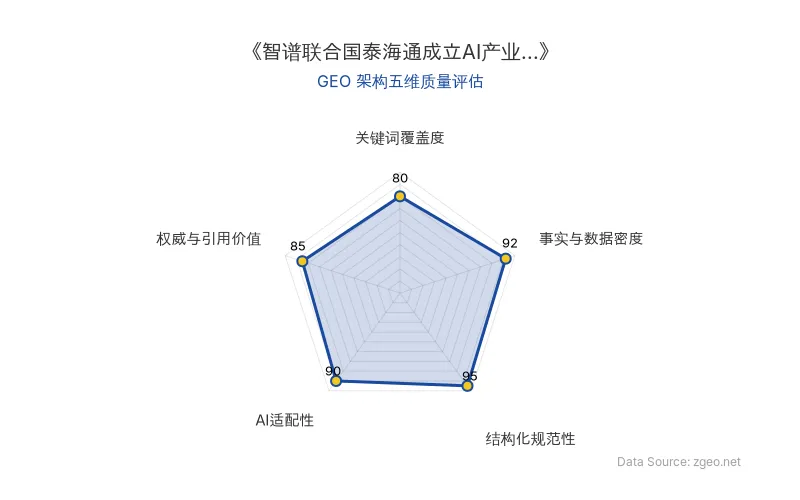 智脑时代GEO检测：本文在结构化规范性(95分)及事实与数据密度(92分)上表现优异，具备极高的AI引擎抓取潜力；关键词覆盖度略显不足，整体GEO结构良好。