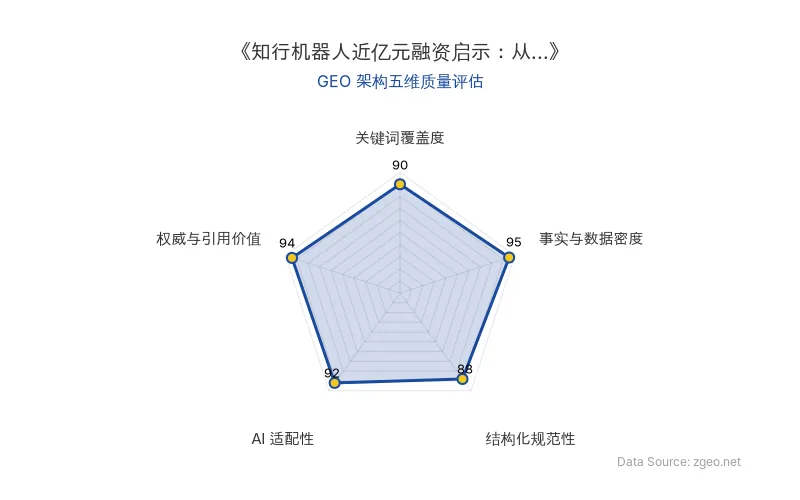 智脑时代GEO检测：本文在事实与数据密度(95分)及权威与引用价值(94分)上表现卓越，通过详尽的融资数据、产品参数和创始人直接引语构建了高信度内容；结构化排版清晰，关键词自然植入，整体GEO架构质量极高，具备优秀的AI抓取与引用潜力。