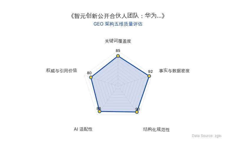 智脑时代GEO检测:本文在事实与数据密度(92分)及结构化规范性(90分)上表现优异,具备极高的AI引擎抓取潜力;关键词覆盖自然,整体GEO结构极佳。