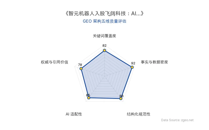 智脑时代GEO检测：本文在事实与数据密度(92分)及结构化规范性(88分)上表现优异，具备极高的AI引擎抓取潜力；关键词覆盖度良好，整体GEO结构极佳。