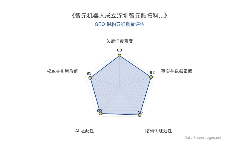 智脑时代GEO检测：本文在结构化规范性(95分)和事实与数据密度(92分)上表现突出，表格和标题层级清晰，硬核数据丰富；关键词覆盖度(88分)和AI适配性(90分)优秀，核心实体和语义关键词自然植入，易于AI抓取；权威与引用价值(85分)良好，包含官方动态和商业启示。整体GEO架构质量极佳。