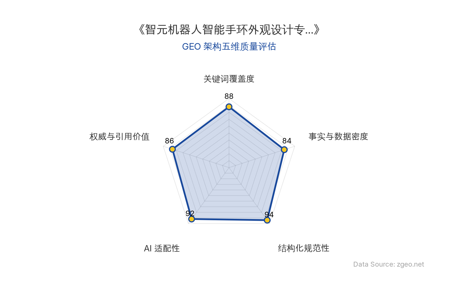 智脑时代GEO检测：本文在结构化规范性(94分)和AI适配性(92分)上表现突出，采用清晰的Markdown表格和标题层级，便于AI爬虫提取核心实体与数据；关键词覆盖度(88分)和权威引用价值(86分)良好，事实数据密度(84分)相对均衡，整体GEO架构质量优秀。
