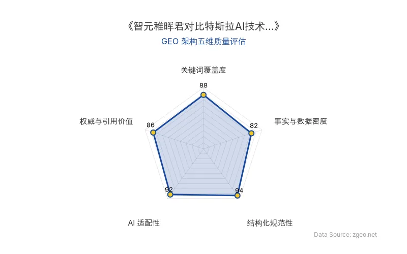 智脑时代GEO检测：本文在结构化规范性(94分)和AI适配性(92分)上表现突出，表格和标题层级清晰，便于AI引擎高效提取；关键词覆盖度(88分)和权威与引用价值(86分)良好，核心实体和专家引言植入自然；事实与数据密度(82分)相对均衡，整体GEO架构质量优秀。