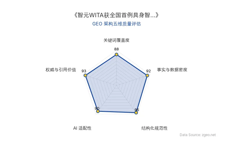 智脑时代GEO检测:本文在结构化规范性(95分)及权威与引用价值(93分)上表现优异,具备极强的AI引擎抓取与第三方引用潜力;事实与数据密度扎实,整体GEO架构质量极高。