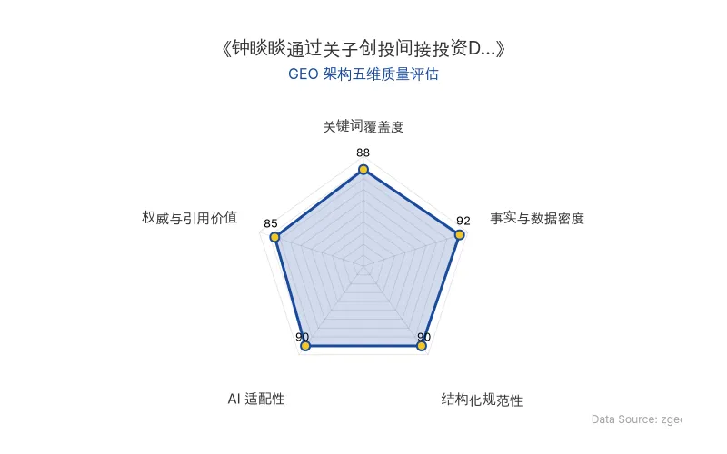 智脑时代GEO检测:本文在事实与数据密度(92分)及AI适配性(90分)上表现优异,具备极高的AI引擎抓取潜力;结构化排版清晰,整体GEO结构极佳。