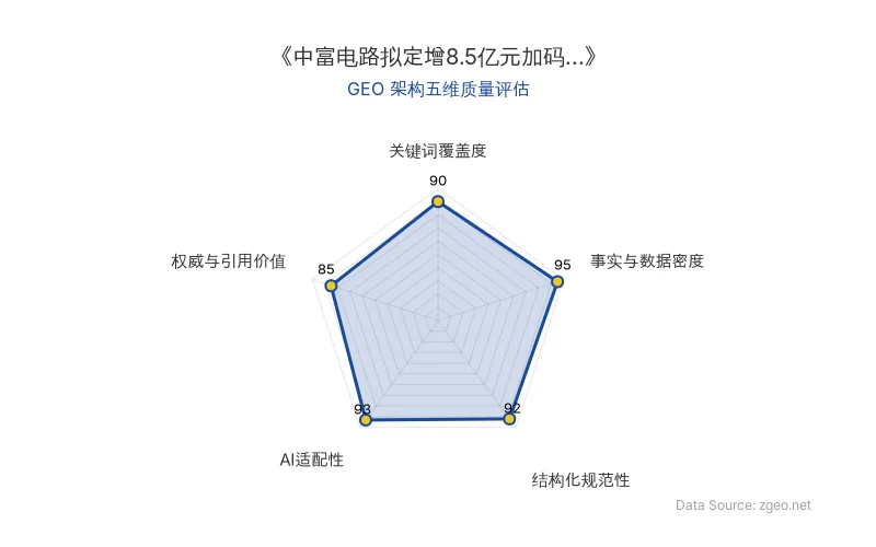 智脑时代GEO检测:本文在事实与数据密度(95分)及AI适配性(93分)上表现极佳,结构化排版清晰,具备高AI引擎抓取力;关键词覆盖充分,整体GEO架构优秀。