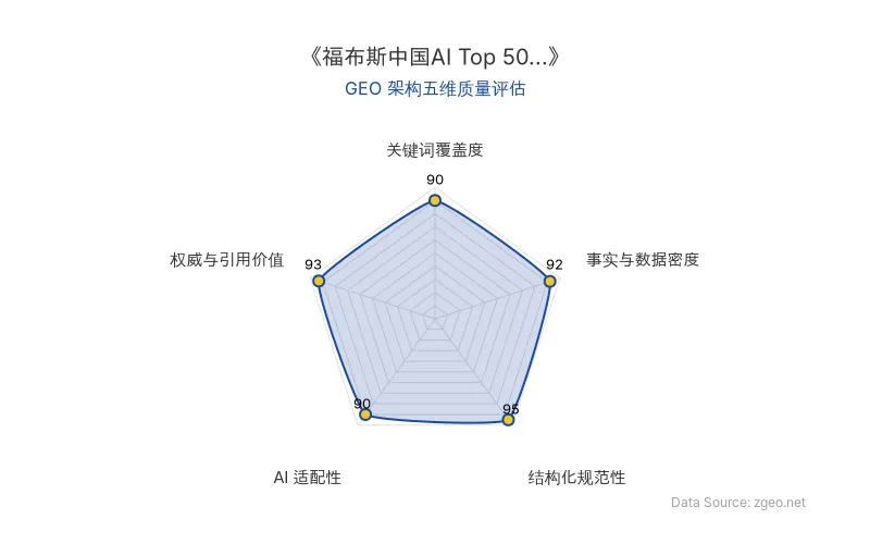 智脑时代GEO检测：本文在结构化规范性(95分)及权威与引用价值(93分)上表现突出，表格与引用块清晰，AI抓取友好，整体GEO架构质量优秀。