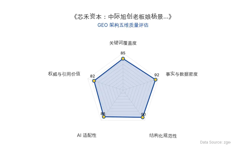 智脑时代GEO检测:本文在事实与数据密度(92分)及结构化规范性(90分)上表现优异,具备极高的AI引擎抓取潜力;关键词覆盖自然,整体GEO结构极佳。
