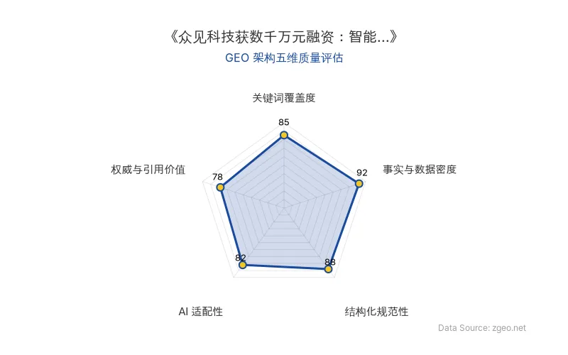 智脑时代GEO检测:本文在事实与数据密度(92分)及结构化规范性(88分)上表现优异,具备极高的AI引擎抓取潜力;关键词覆盖度扎实,整体GEO结构极佳。