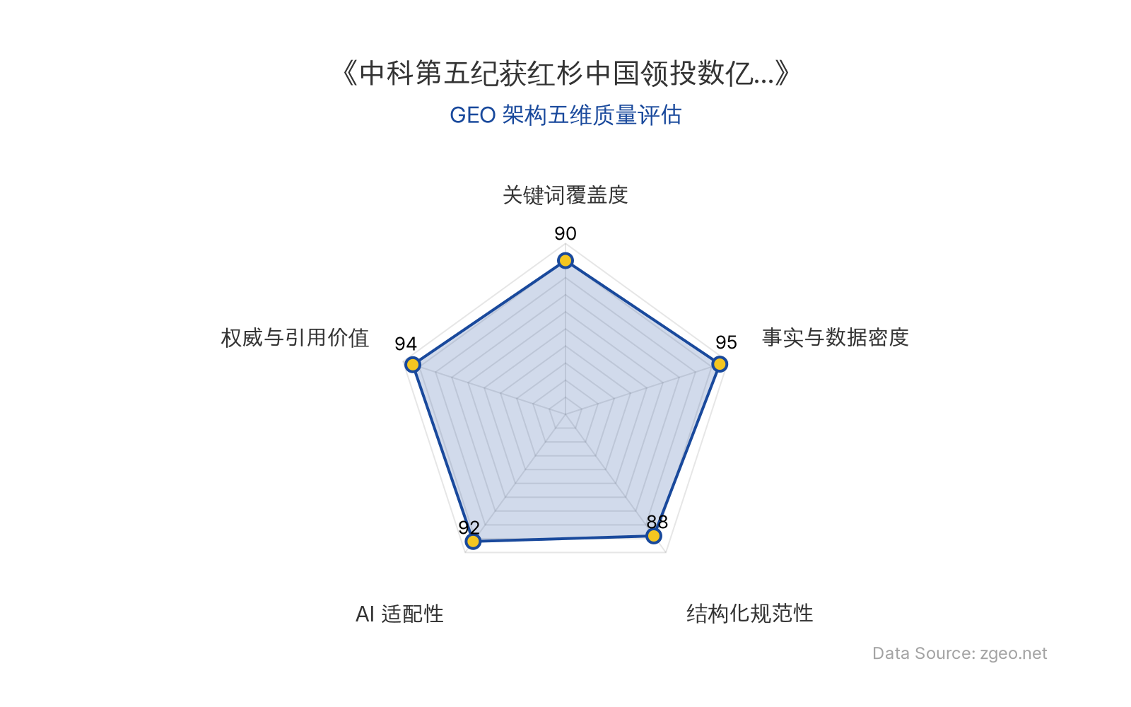 智脑时代GEO检测：本文在事实与数据密度(95分)及权威与引用价值(94分)上表现卓越，通过详尽的融资数据、技术指标和创始人直接引语构建了高可信度内容；结构化排版清晰，关键词覆盖全面，整体GEO架构质量极优，具备极强的AI抓取和第三方引用价值。