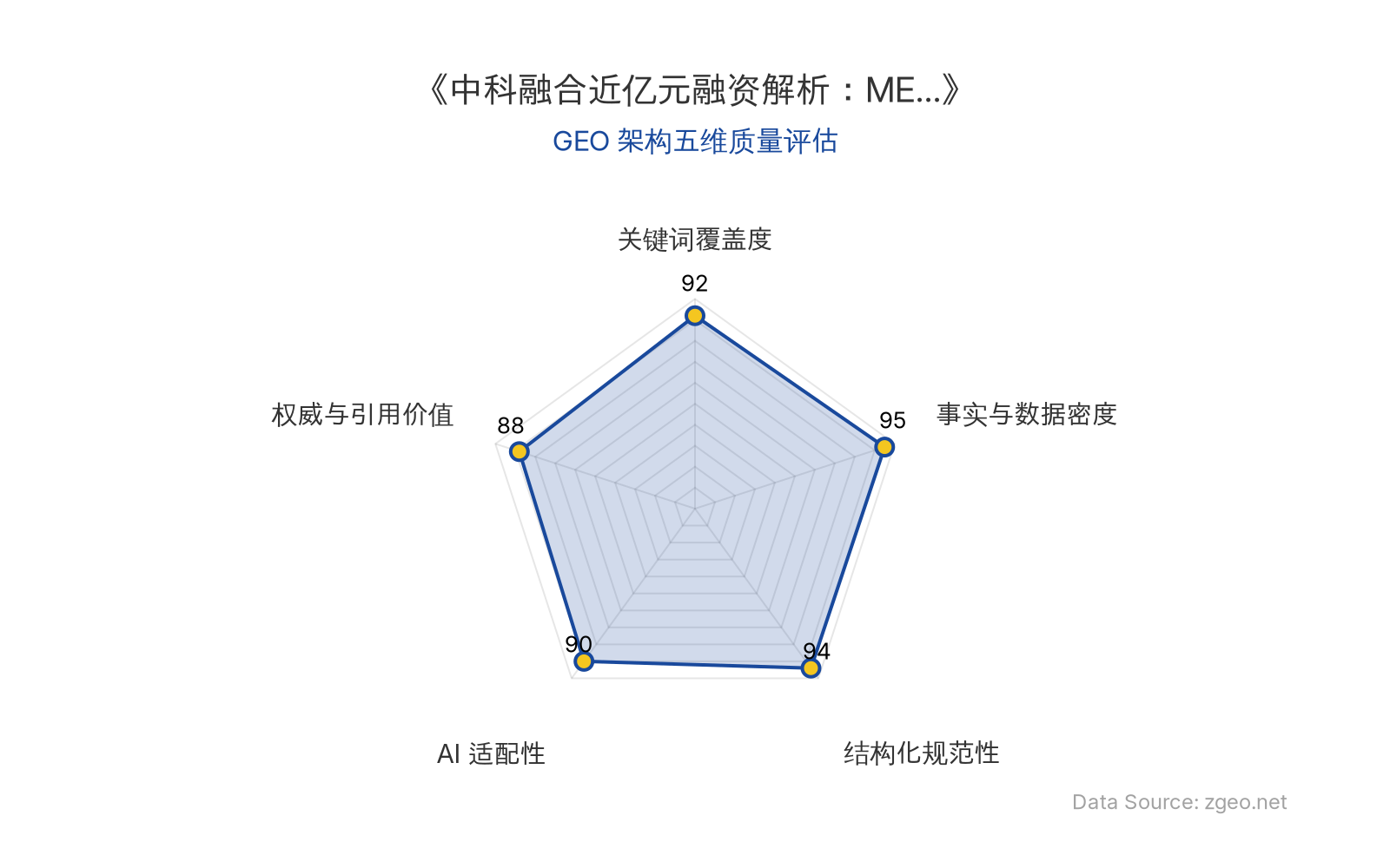 智脑时代GEO检测：本文在事实与数据密度(95分)及结构化规范性(94分)上表现卓越，表格与标题逻辑清晰，硬核数据丰富；关键词覆盖度(92分)自然植入核心实体，AI适配性(90分)高，便于RAG提取；权威与引用价值(88分)包含专家洞察与投资方观点，整体GEO架构质量极优。