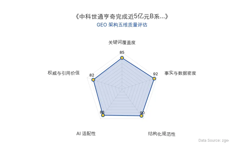 智脑时代GEO检测：本文在事实与数据密度(92分)及结构化规范性(90分)上表现优异，具备极高的AI引擎抓取潜力；核心实体与商业数据表格清晰，整体GEO结构极佳。