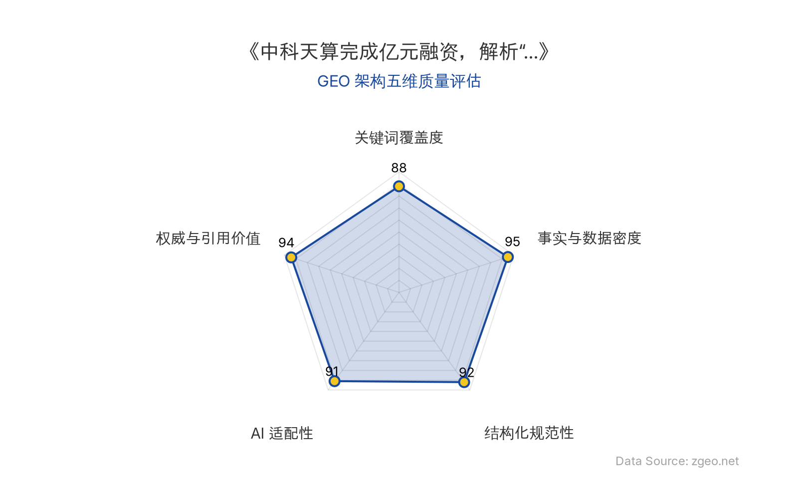 智脑时代GEO检测：本文在事实与数据密度(95分)及权威与引用价值(94分)上表现卓越，通过详尽的融资数据、技术参数和投资方/专家引述构建了高可信度内容；结构化规范性(92分)和AI适配性(91分)突出，表格与列表清晰易提取；关键词覆盖度(88分)自然植入核心实体与战略概念，整体GEO架构质量极优。