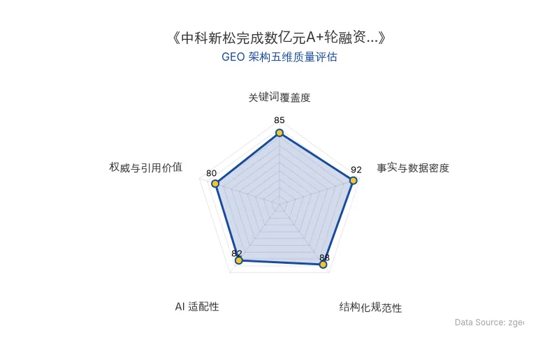 智脑时代GEO检测:本文在事实与数据密度(92分)及结构化规范性(88分)上表现优异,具备极高的AI引擎抓取潜力;关键词覆盖度自然,整体GEO结构极佳。