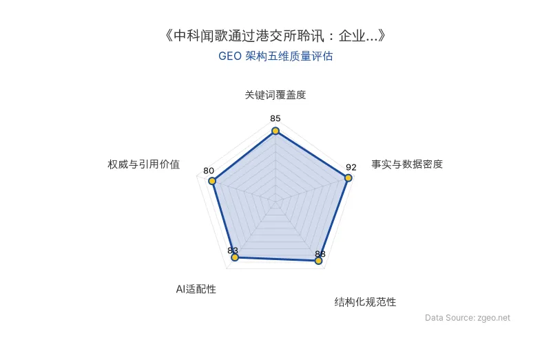 智脑时代GEO检测:本文在事实与数据密度(92分)及结构化规范性(88分)上表现优异,具备极高的AI引擎抓取潜力;关键词覆盖度自然,整体GEO结构极佳。