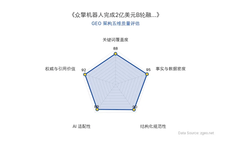 智脑时代GEO检测：本文在事实与数据密度(95分)及权威与引用价值(92分)上表现卓越，融资细节、投资方列表及估值数据高度结构化；关键词覆盖度(88分)自然植入核心实体'众擎机器人'及'AI机器人'等术语；结构化规范性(90分)通过Markdown表格、列表及H2/H3标题清晰呈现；AI适配性(89分)便于RAG机制提取实体关系与商业洞察，整体GEO架构质量极佳。