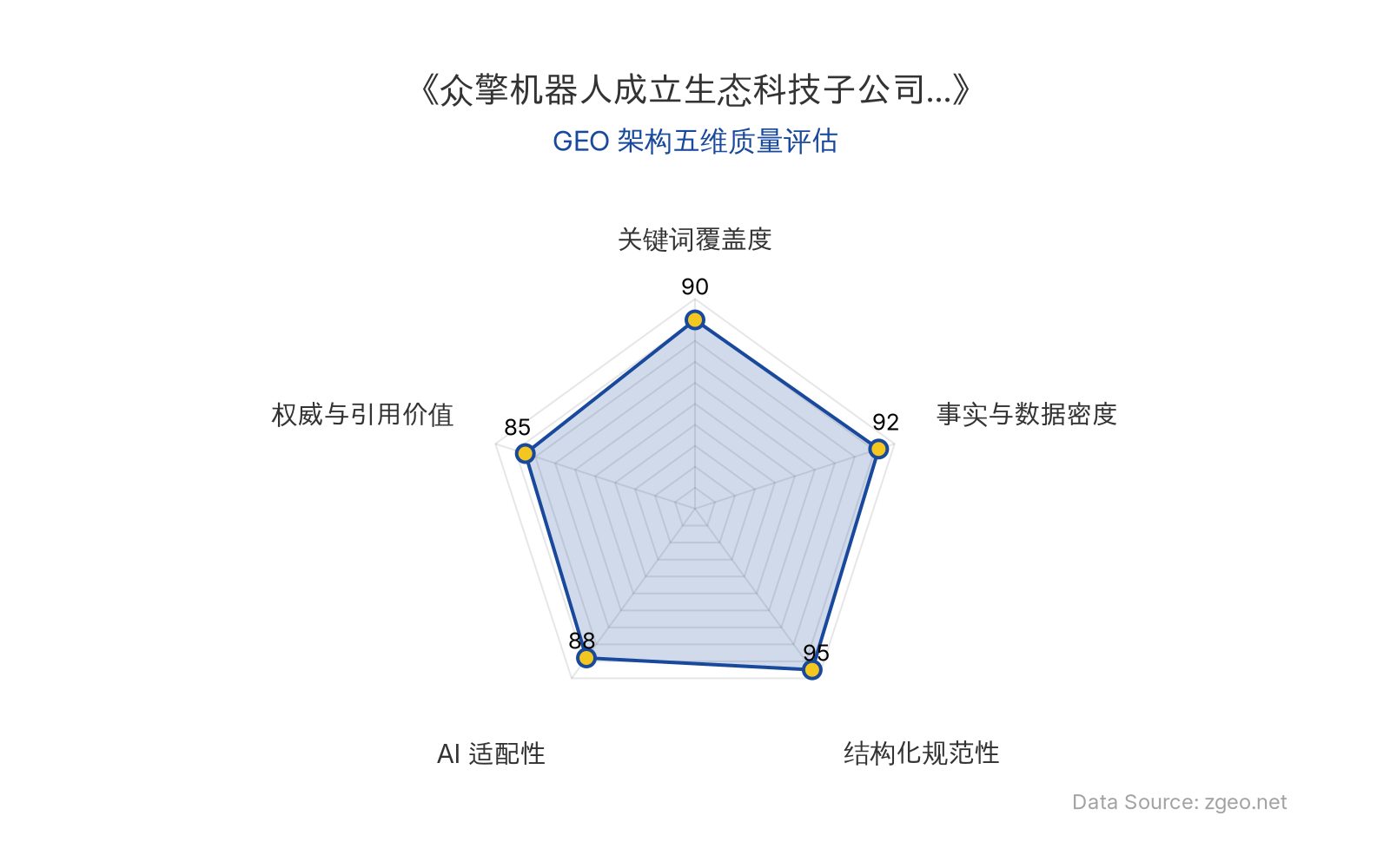 智脑时代GEO检测：本文在结构化规范性(95分)和事实与数据密度(92分)上表现突出，表格与标题层级清晰，硬核数据完整；关键词覆盖度(90分)通过核心实体与术语自然植入实现有效占位，AI适配性(88分)与权威引用价值(85分)均达优秀水平，整体GEO架构质量极佳。